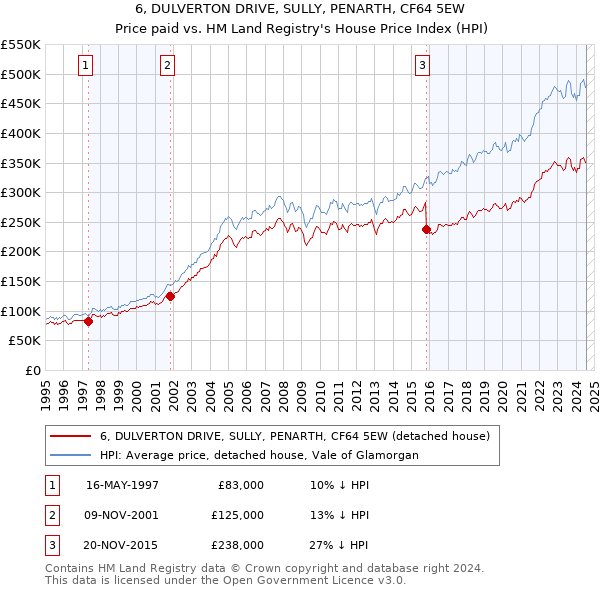 6, DULVERTON DRIVE, SULLY, PENARTH, CF64 5EW: Price paid vs HM Land Registry's House Price Index