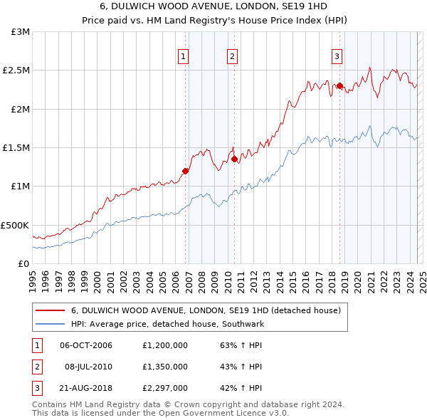 6, DULWICH WOOD AVENUE, LONDON, SE19 1HD: Price paid vs HM Land Registry's House Price Index