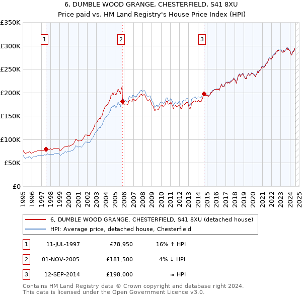 6, DUMBLE WOOD GRANGE, CHESTERFIELD, S41 8XU: Price paid vs HM Land Registry's House Price Index