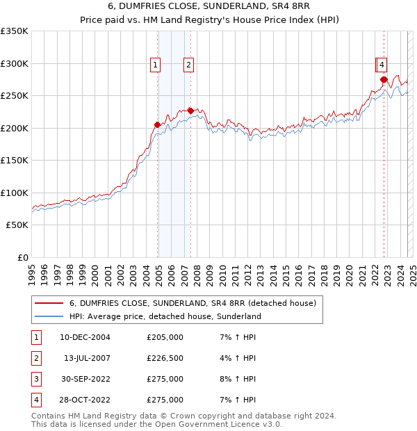 6, DUMFRIES CLOSE, SUNDERLAND, SR4 8RR: Price paid vs HM Land Registry's House Price Index