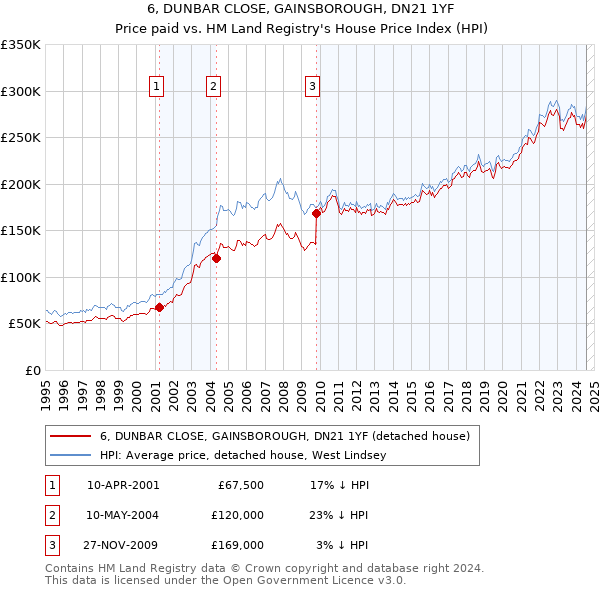 6, DUNBAR CLOSE, GAINSBOROUGH, DN21 1YF: Price paid vs HM Land Registry's House Price Index