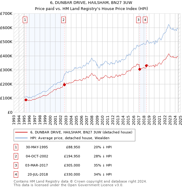 6, DUNBAR DRIVE, HAILSHAM, BN27 3UW: Price paid vs HM Land Registry's House Price Index