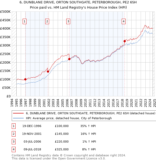 6, DUNBLANE DRIVE, ORTON SOUTHGATE, PETERBOROUGH, PE2 6SH: Price paid vs HM Land Registry's House Price Index