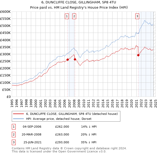 6, DUNCLIFFE CLOSE, GILLINGHAM, SP8 4TU: Price paid vs HM Land Registry's House Price Index