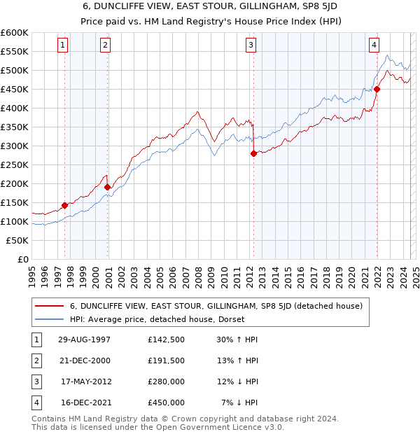 6, DUNCLIFFE VIEW, EAST STOUR, GILLINGHAM, SP8 5JD: Price paid vs HM Land Registry's House Price Index