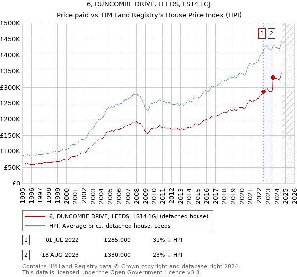 6, DUNCOMBE DRIVE, LEEDS, LS14 1GJ: Price paid vs HM Land Registry's House Price Index