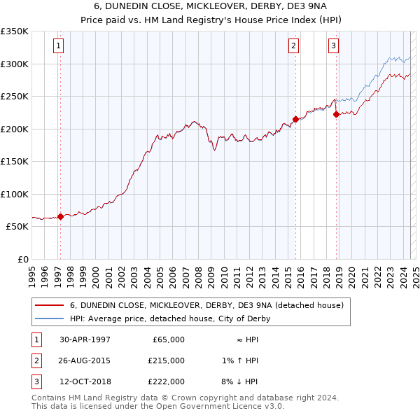 6, DUNEDIN CLOSE, MICKLEOVER, DERBY, DE3 9NA: Price paid vs HM Land Registry's House Price Index