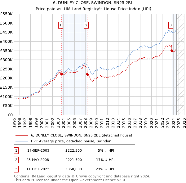 6, DUNLEY CLOSE, SWINDON, SN25 2BL: Price paid vs HM Land Registry's House Price Index