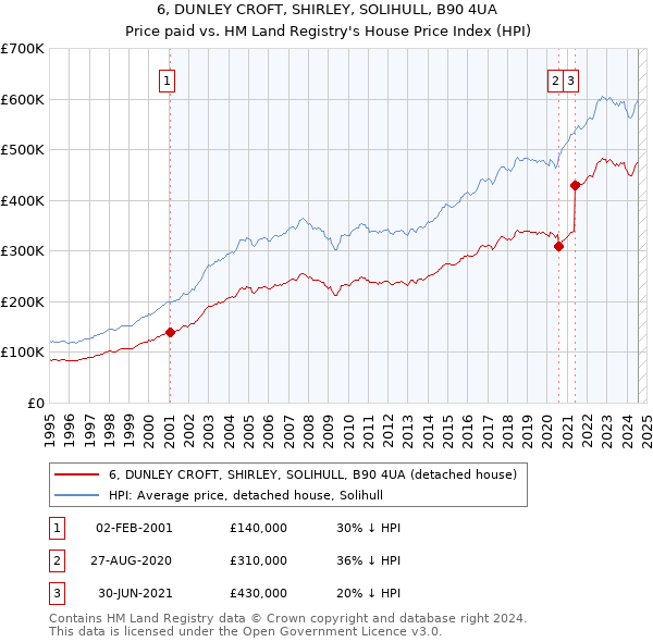 6, DUNLEY CROFT, SHIRLEY, SOLIHULL, B90 4UA: Price paid vs HM Land Registry's House Price Index