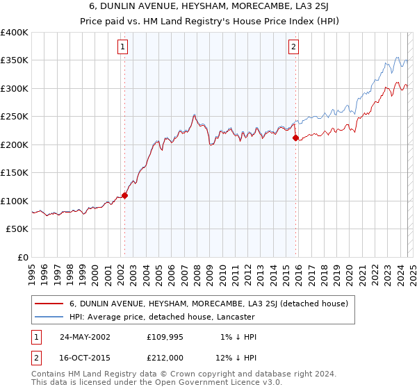 6, DUNLIN AVENUE, HEYSHAM, MORECAMBE, LA3 2SJ: Price paid vs HM Land Registry's House Price Index