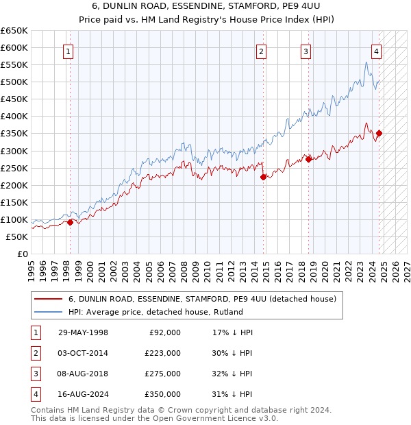 6, DUNLIN ROAD, ESSENDINE, STAMFORD, PE9 4UU: Price paid vs HM Land Registry's House Price Index