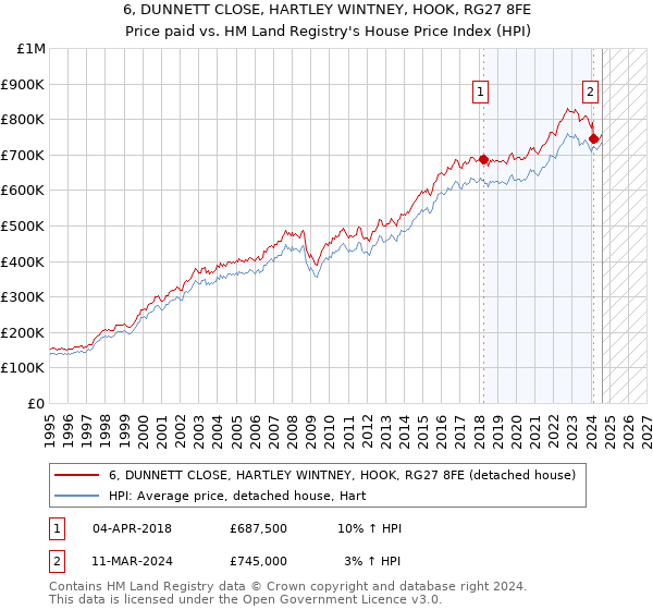 6, DUNNETT CLOSE, HARTLEY WINTNEY, HOOK, RG27 8FE: Price paid vs HM Land Registry's House Price Index