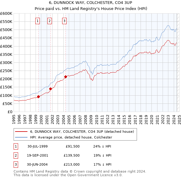 6, DUNNOCK WAY, COLCHESTER, CO4 3UP: Price paid vs HM Land Registry's House Price Index