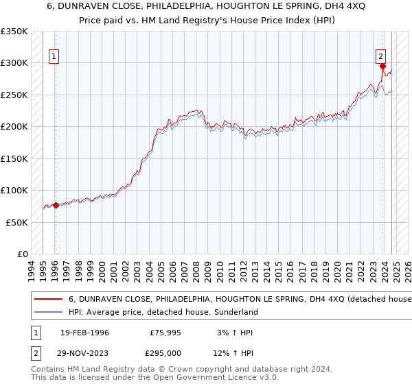 6, DUNRAVEN CLOSE, PHILADELPHIA, HOUGHTON LE SPRING, DH4 4XQ: Price paid vs HM Land Registry's House Price Index