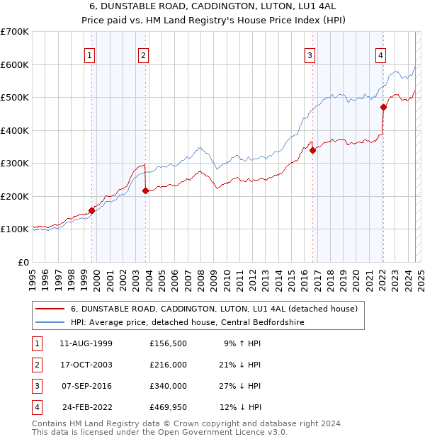 6, DUNSTABLE ROAD, CADDINGTON, LUTON, LU1 4AL: Price paid vs HM Land Registry's House Price Index