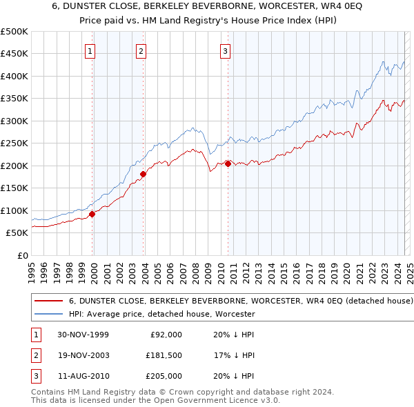 6, DUNSTER CLOSE, BERKELEY BEVERBORNE, WORCESTER, WR4 0EQ: Price paid vs HM Land Registry's House Price Index