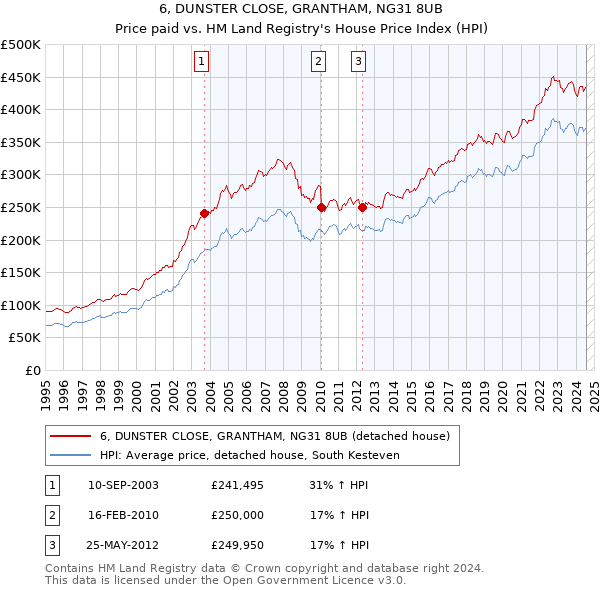 6, DUNSTER CLOSE, GRANTHAM, NG31 8UB: Price paid vs HM Land Registry's House Price Index