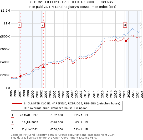 6, DUNSTER CLOSE, HAREFIELD, UXBRIDGE, UB9 6BS: Price paid vs HM Land Registry's House Price Index