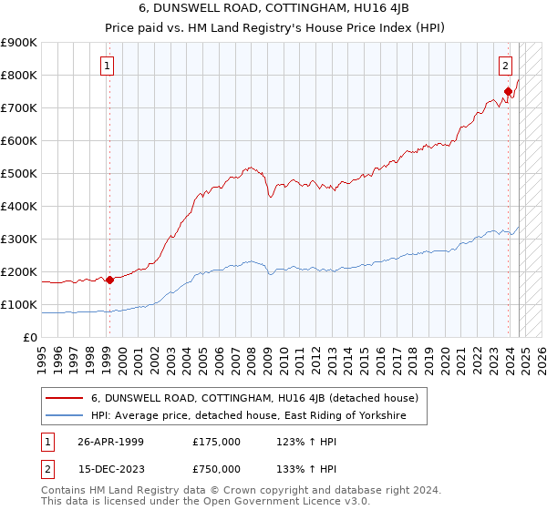 6, DUNSWELL ROAD, COTTINGHAM, HU16 4JB: Price paid vs HM Land Registry's House Price Index