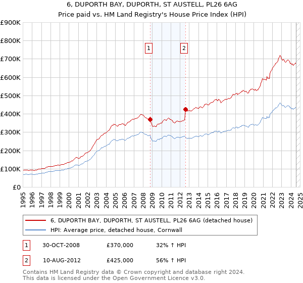 6, DUPORTH BAY, DUPORTH, ST AUSTELL, PL26 6AG: Price paid vs HM Land Registry's House Price Index