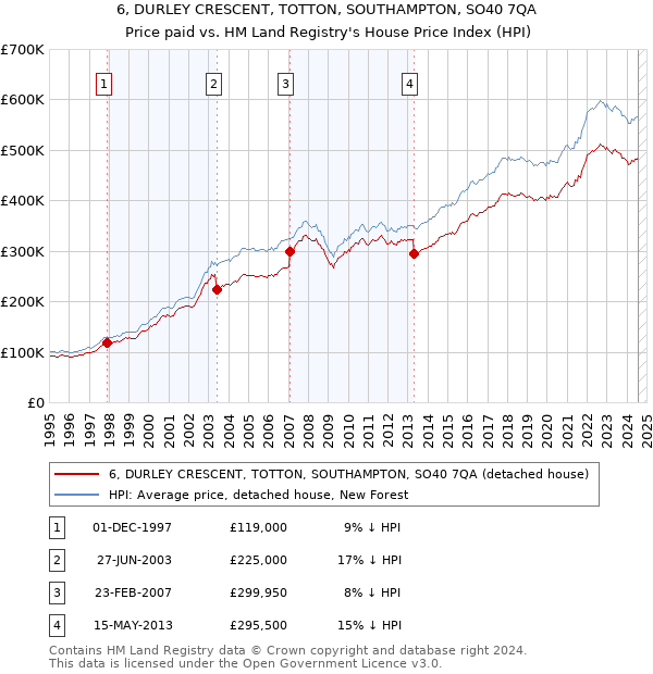 6, DURLEY CRESCENT, TOTTON, SOUTHAMPTON, SO40 7QA: Price paid vs HM Land Registry's House Price Index