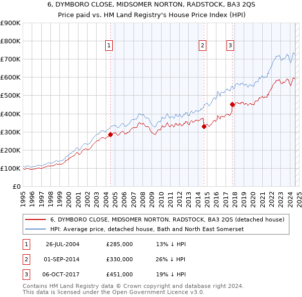 6, DYMBORO CLOSE, MIDSOMER NORTON, RADSTOCK, BA3 2QS: Price paid vs HM Land Registry's House Price Index