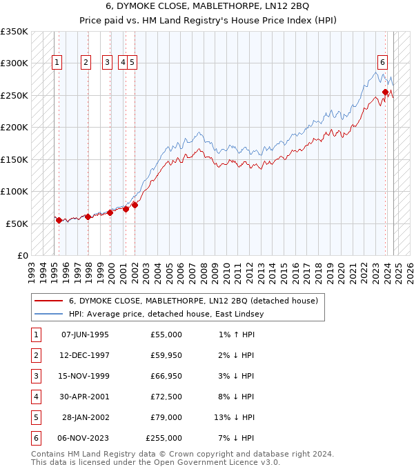 6, DYMOKE CLOSE, MABLETHORPE, LN12 2BQ: Price paid vs HM Land Registry's House Price Index