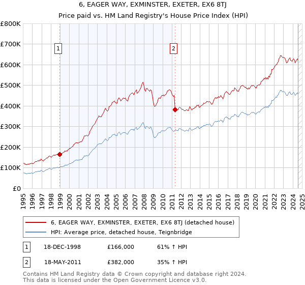 6, EAGER WAY, EXMINSTER, EXETER, EX6 8TJ: Price paid vs HM Land Registry's House Price Index