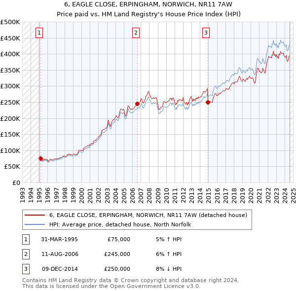 6, EAGLE CLOSE, ERPINGHAM, NORWICH, NR11 7AW: Price paid vs HM Land Registry's House Price Index