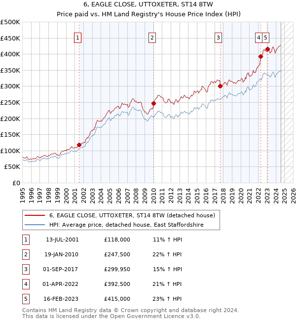 6, EAGLE CLOSE, UTTOXETER, ST14 8TW: Price paid vs HM Land Registry's House Price Index