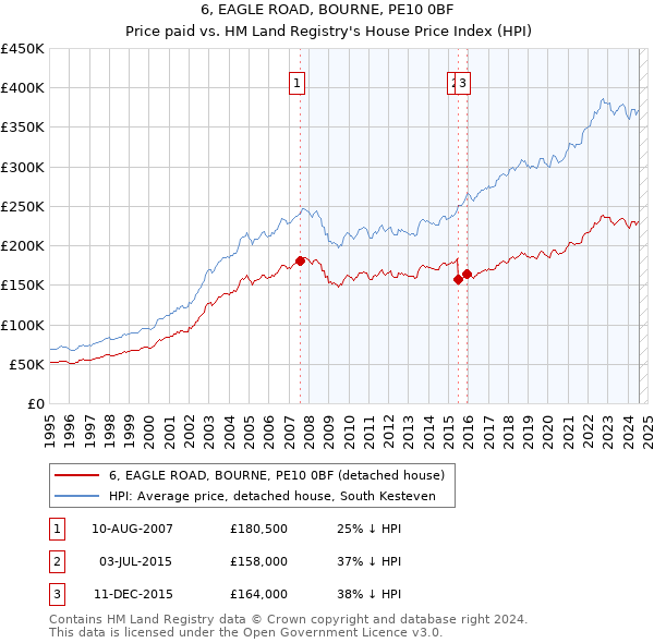 6, EAGLE ROAD, BOURNE, PE10 0BF: Price paid vs HM Land Registry's House Price Index