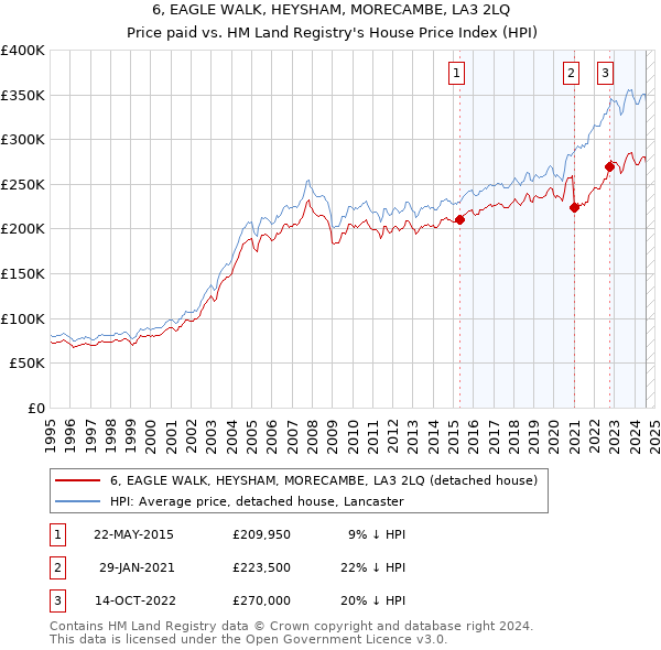 6, EAGLE WALK, HEYSHAM, MORECAMBE, LA3 2LQ: Price paid vs HM Land Registry's House Price Index