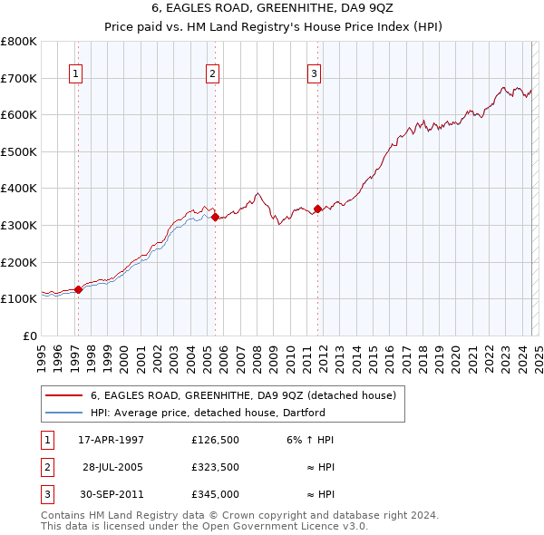 6, EAGLES ROAD, GREENHITHE, DA9 9QZ: Price paid vs HM Land Registry's House Price Index