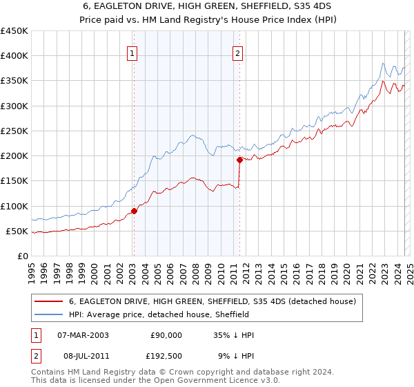 6, EAGLETON DRIVE, HIGH GREEN, SHEFFIELD, S35 4DS: Price paid vs HM Land Registry's House Price Index