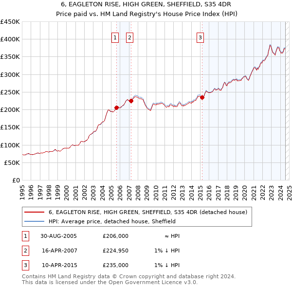 6, EAGLETON RISE, HIGH GREEN, SHEFFIELD, S35 4DR: Price paid vs HM Land Registry's House Price Index