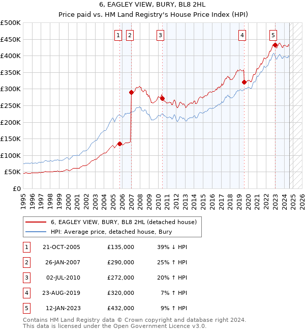 6, EAGLEY VIEW, BURY, BL8 2HL: Price paid vs HM Land Registry's House Price Index