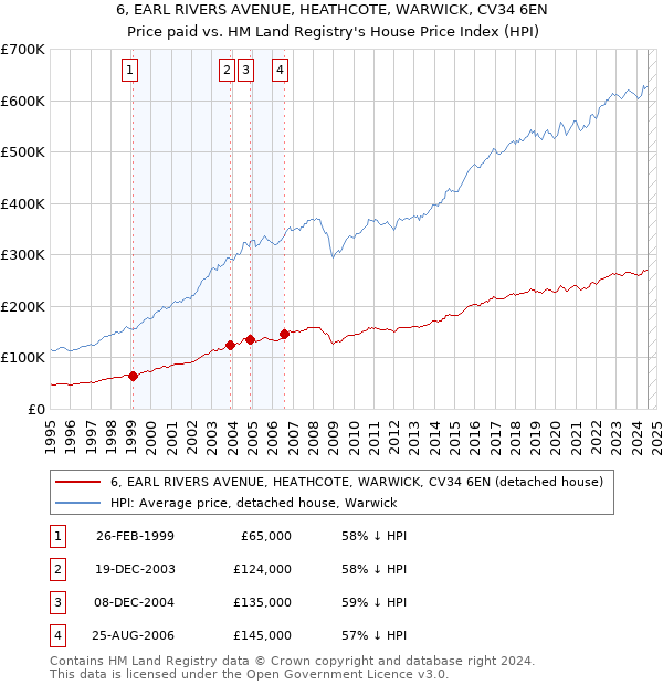 6, EARL RIVERS AVENUE, HEATHCOTE, WARWICK, CV34 6EN: Price paid vs HM Land Registry's House Price Index