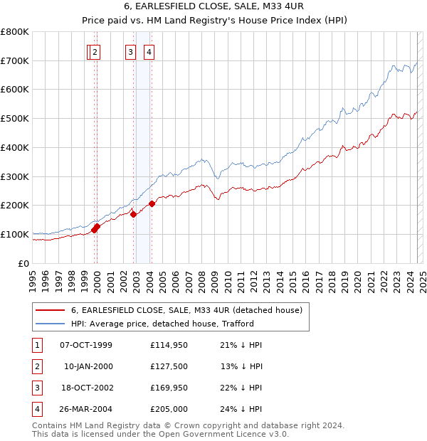 6, EARLESFIELD CLOSE, SALE, M33 4UR: Price paid vs HM Land Registry's House Price Index