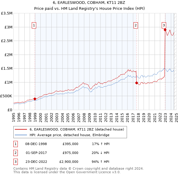 6, EARLESWOOD, COBHAM, KT11 2BZ: Price paid vs HM Land Registry's House Price Index