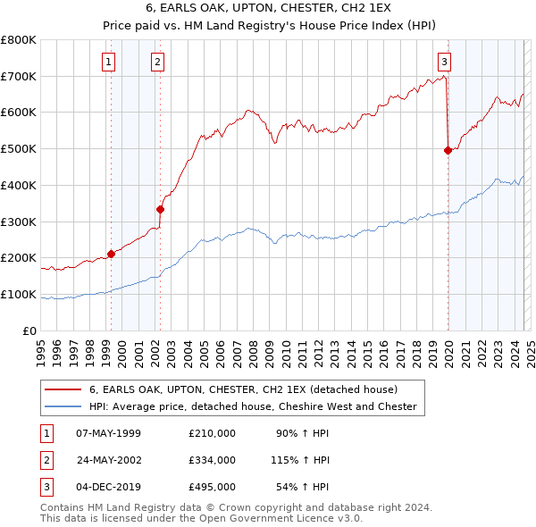 6, EARLS OAK, UPTON, CHESTER, CH2 1EX: Price paid vs HM Land Registry's House Price Index