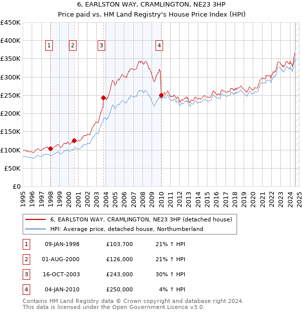 6, EARLSTON WAY, CRAMLINGTON, NE23 3HP: Price paid vs HM Land Registry's House Price Index