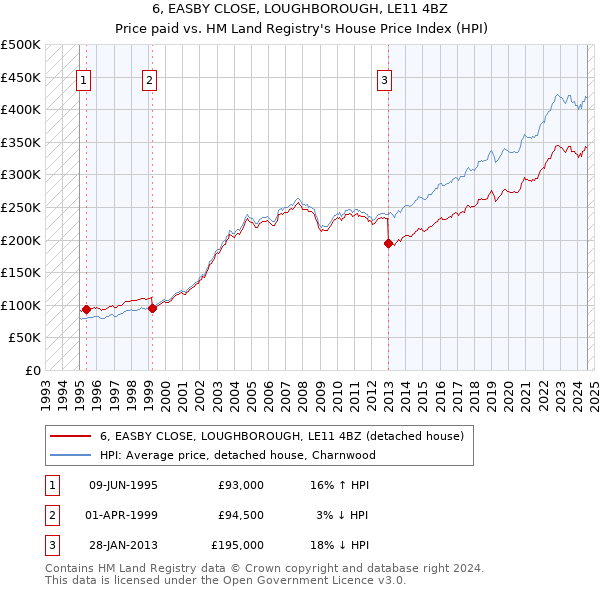 6, EASBY CLOSE, LOUGHBOROUGH, LE11 4BZ: Price paid vs HM Land Registry's House Price Index