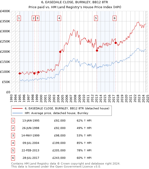 6, EASEDALE CLOSE, BURNLEY, BB12 8TR: Price paid vs HM Land Registry's House Price Index