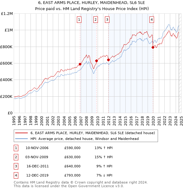 6, EAST ARMS PLACE, HURLEY, MAIDENHEAD, SL6 5LE: Price paid vs HM Land Registry's House Price Index