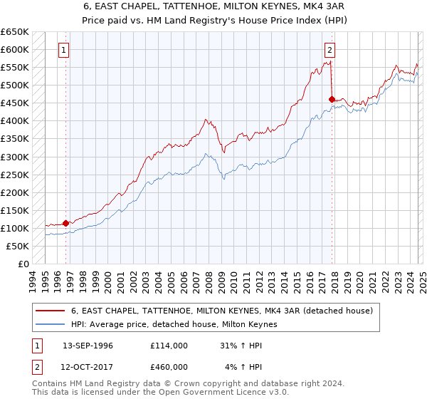 6, EAST CHAPEL, TATTENHOE, MILTON KEYNES, MK4 3AR: Price paid vs HM Land Registry's House Price Index