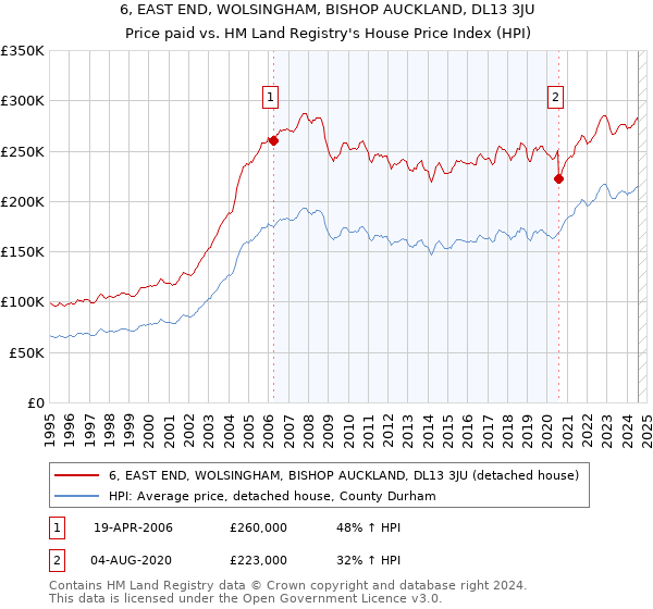 6, EAST END, WOLSINGHAM, BISHOP AUCKLAND, DL13 3JU: Price paid vs HM Land Registry's House Price Index