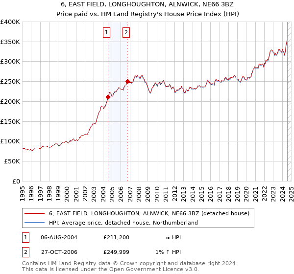 6, EAST FIELD, LONGHOUGHTON, ALNWICK, NE66 3BZ: Price paid vs HM Land Registry's House Price Index