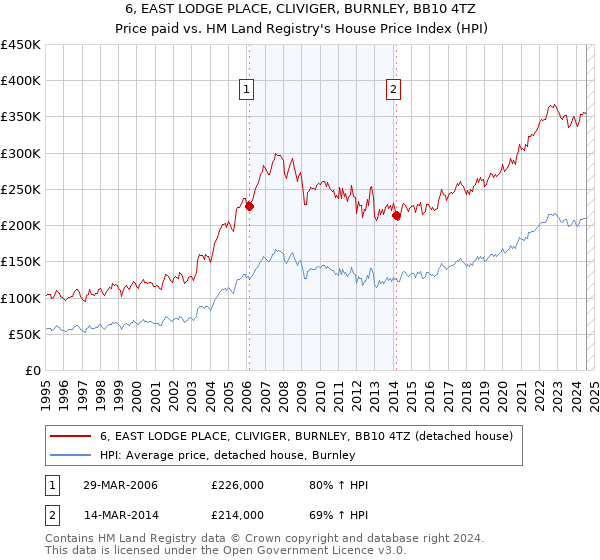 6, EAST LODGE PLACE, CLIVIGER, BURNLEY, BB10 4TZ: Price paid vs HM Land Registry's House Price Index