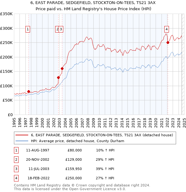 6, EAST PARADE, SEDGEFIELD, STOCKTON-ON-TEES, TS21 3AX: Price paid vs HM Land Registry's House Price Index