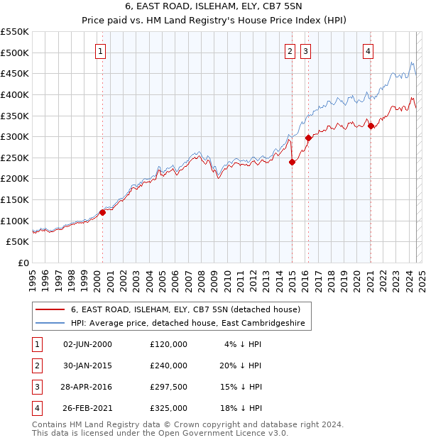 6, EAST ROAD, ISLEHAM, ELY, CB7 5SN: Price paid vs HM Land Registry's House Price Index